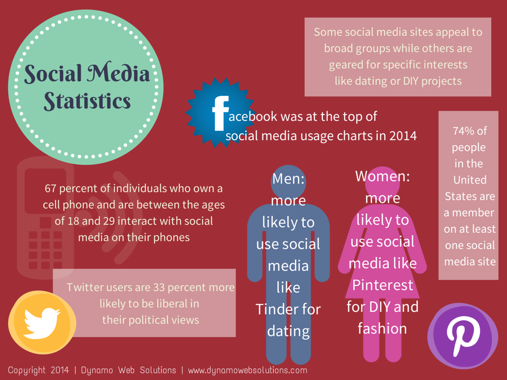 Social Media Statistics by Dynamo Web Solutions - Infographics